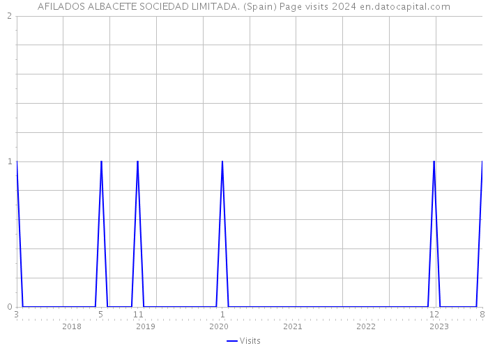 AFILADOS ALBACETE SOCIEDAD LIMITADA. (Spain) Page visits 2024 