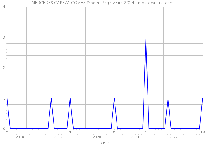 MERCEDES CABEZA GOMEZ (Spain) Page visits 2024 