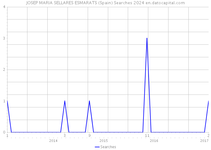 JOSEP MARIA SELLARES ESMARATS (Spain) Searches 2024 