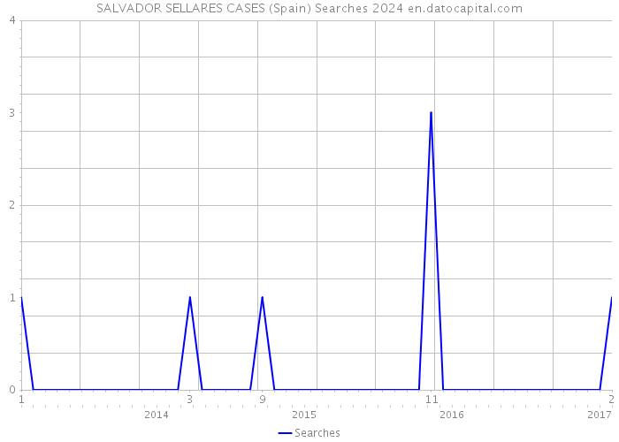 SALVADOR SELLARES CASES (Spain) Searches 2024 