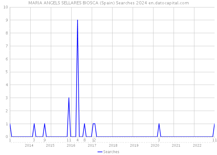 MARIA ANGELS SELLARES BIOSCA (Spain) Searches 2024 