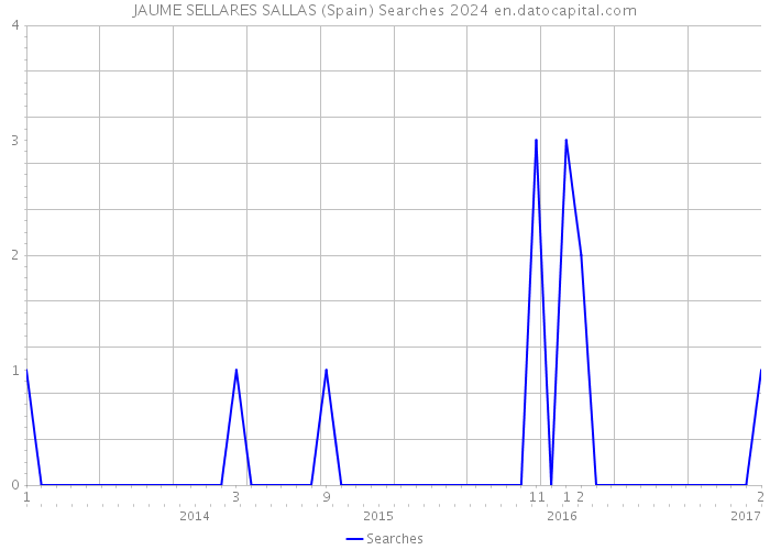 JAUME SELLARES SALLAS (Spain) Searches 2024 