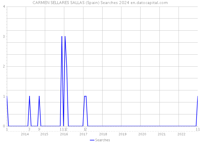 CARMEN SELLARES SALLAS (Spain) Searches 2024 