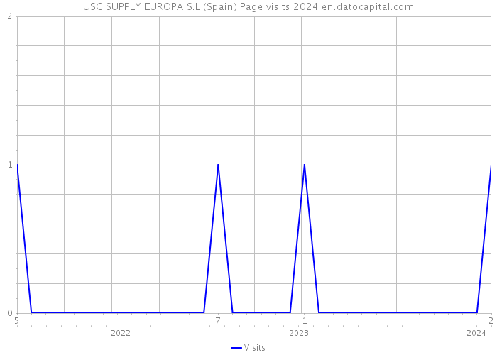 USG SUPPLY EUROPA S.L (Spain) Page visits 2024 
