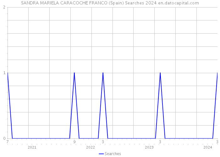 SANDRA MARIELA CARACOCHE FRANCO (Spain) Searches 2024 