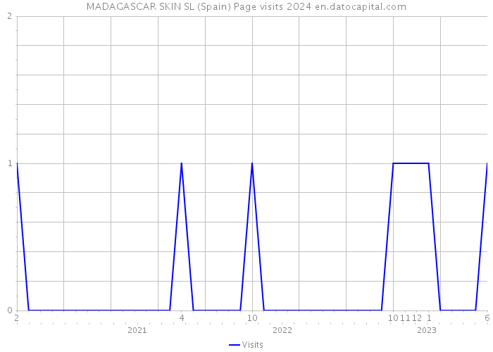 MADAGASCAR SKIN SL (Spain) Page visits 2024 