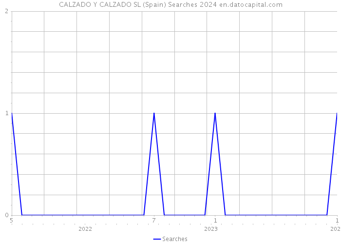 CALZADO Y CALZADO SL (Spain) Searches 2024 