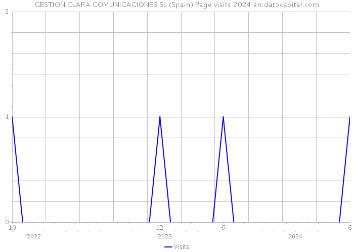 GESTION CLARA COMUNICACIONES SL (Spain) Page visits 2024 