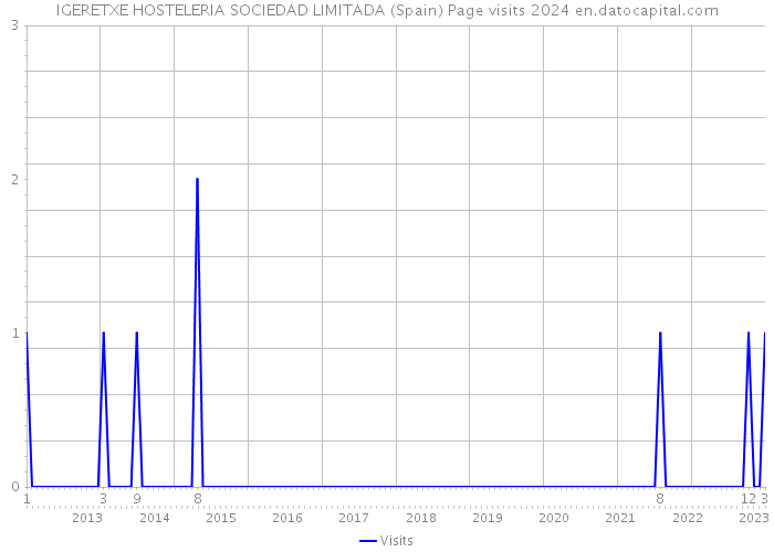 IGERETXE HOSTELERIA SOCIEDAD LIMITADA (Spain) Page visits 2024 