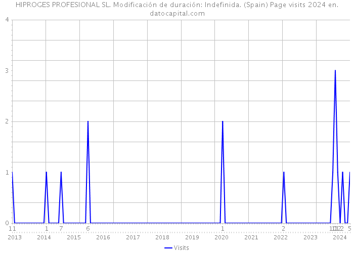 HIPROGES PROFESIONAL SL. Modificación de duración: Indefinida. (Spain) Page visits 2024 