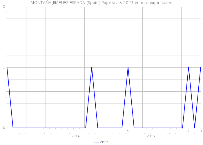 MONTAÑA JIMENEZ ESPADA (Spain) Page visits 2024 