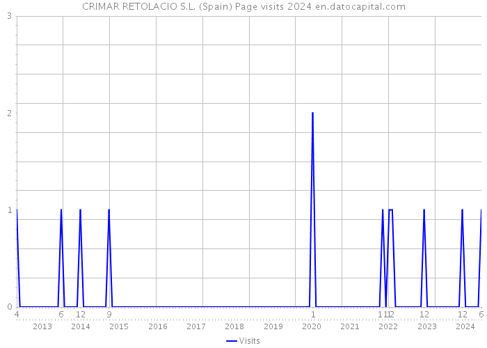 CRIMAR RETOLACIO S.L. (Spain) Page visits 2024 