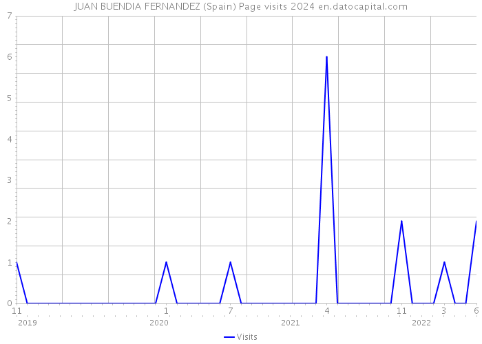 JUAN BUENDIA FERNANDEZ (Spain) Page visits 2024 
