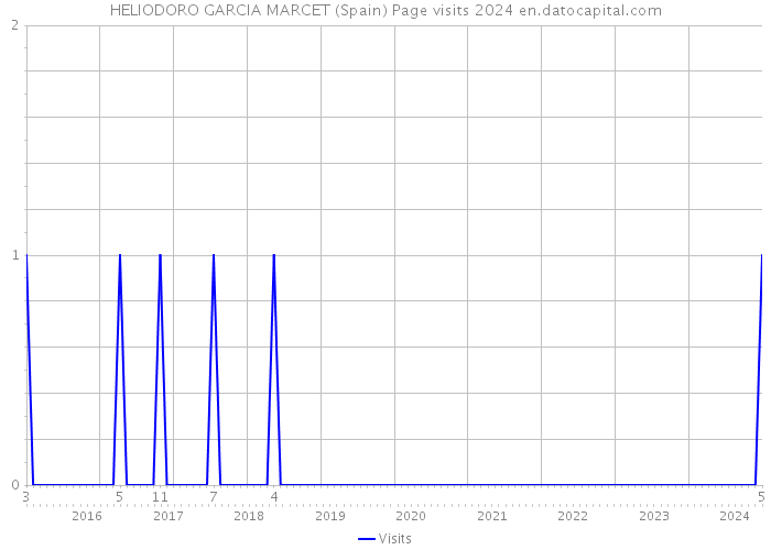 HELIODORO GARCIA MARCET (Spain) Page visits 2024 