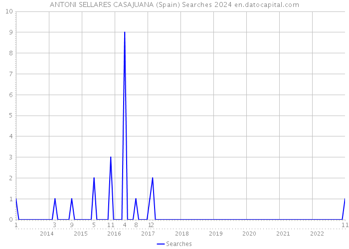 ANTONI SELLARES CASAJUANA (Spain) Searches 2024 