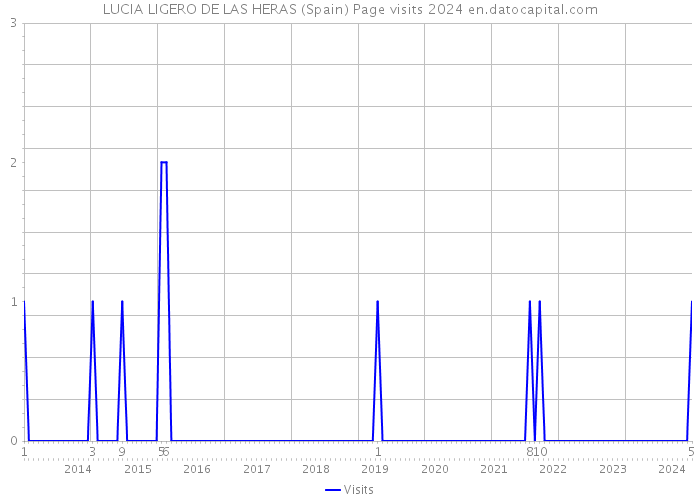 LUCIA LIGERO DE LAS HERAS (Spain) Page visits 2024 