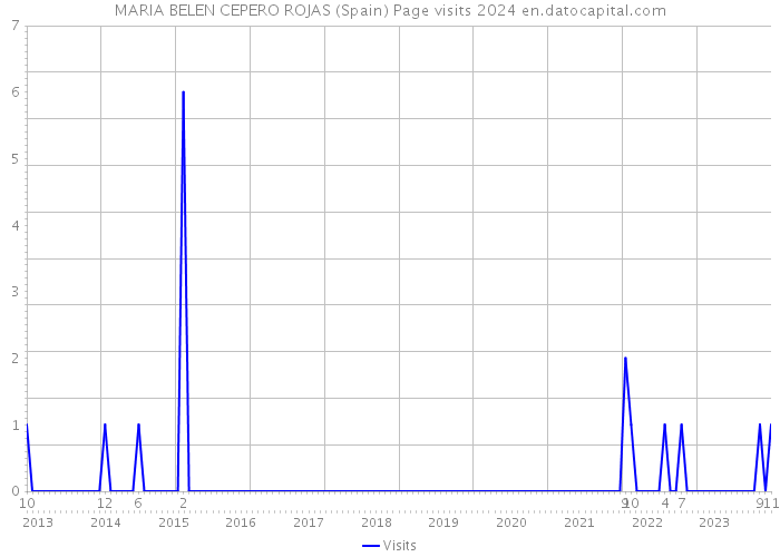 MARIA BELEN CEPERO ROJAS (Spain) Page visits 2024 
