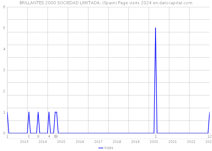 BRILLANTES 2000 SOCIEDAD LIMITADA. (Spain) Page visits 2024 