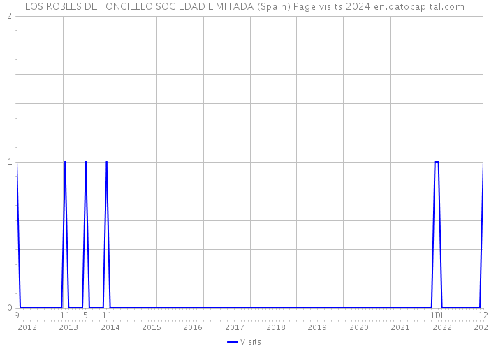 LOS ROBLES DE FONCIELLO SOCIEDAD LIMITADA (Spain) Page visits 2024 