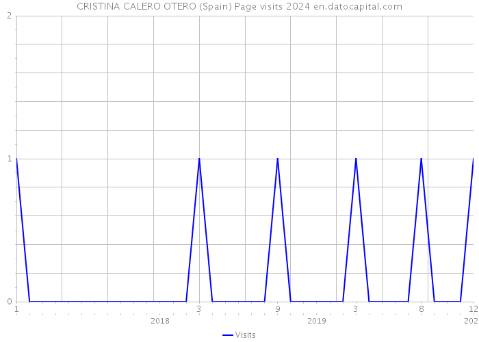 CRISTINA CALERO OTERO (Spain) Page visits 2024 