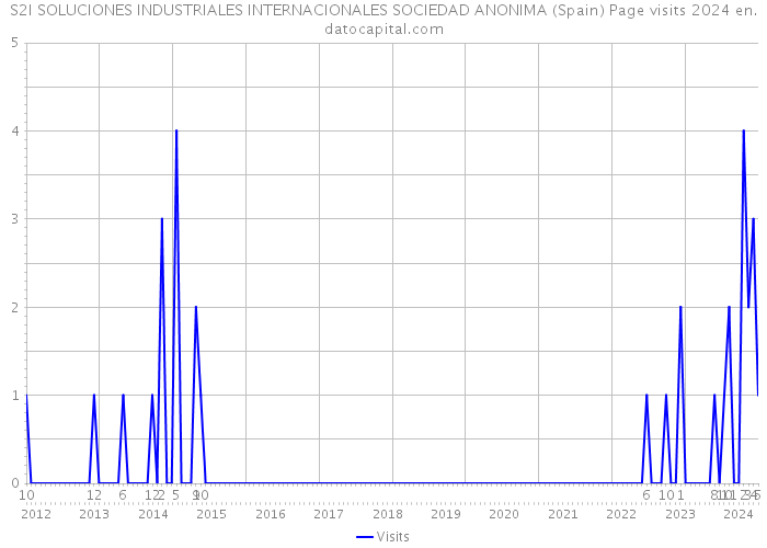 S2I SOLUCIONES INDUSTRIALES INTERNACIONALES SOCIEDAD ANONIMA (Spain) Page visits 2024 