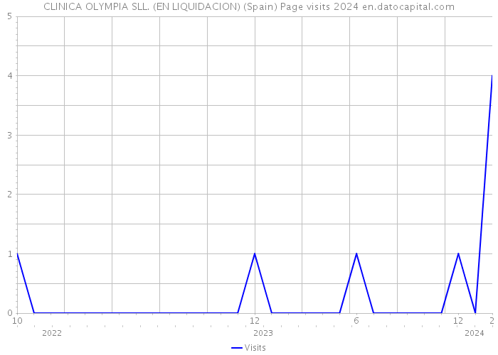 CLINICA OLYMPIA SLL. (EN LIQUIDACION) (Spain) Page visits 2024 