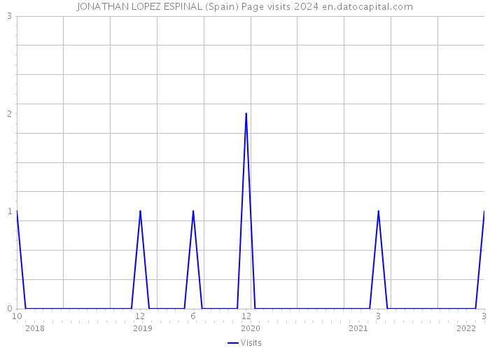 JONATHAN LOPEZ ESPINAL (Spain) Page visits 2024 