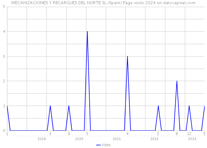 MECANIZACIONES Y RECARGUES DEL NORTE SL (Spain) Page visits 2024 