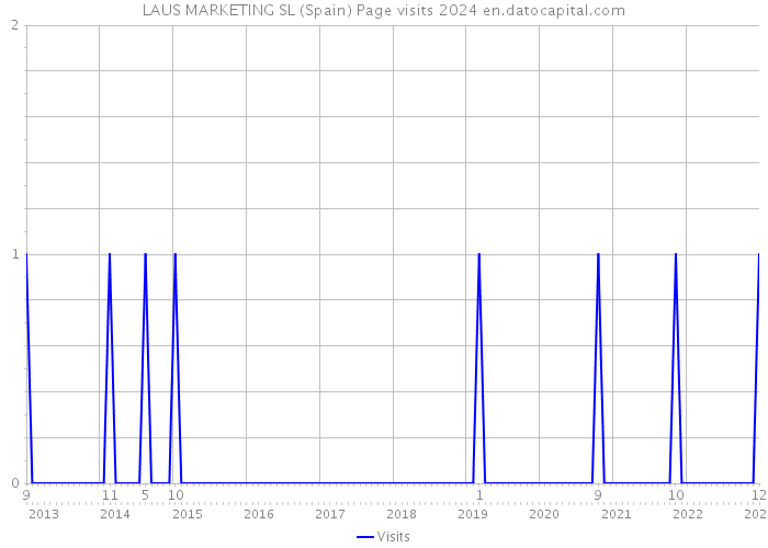 LAUS MARKETING SL (Spain) Page visits 2024 