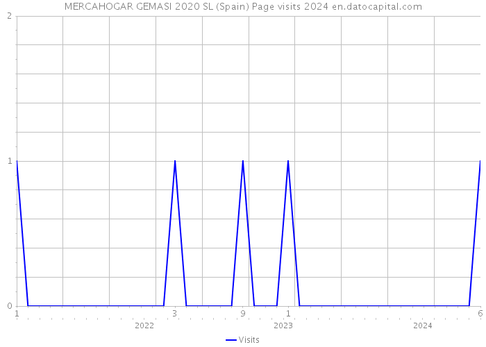 MERCAHOGAR GEMASI 2020 SL (Spain) Page visits 2024 