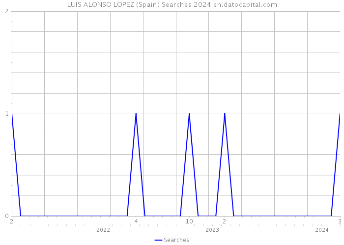 LUIS ALONSO LOPEZ (Spain) Searches 2024 