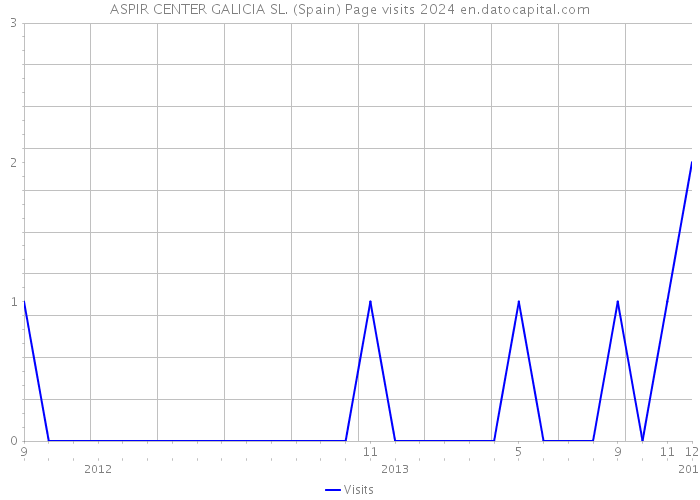 ASPIR CENTER GALICIA SL. (Spain) Page visits 2024 