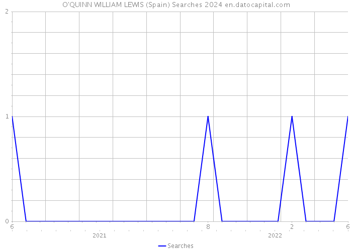 O'QUINN WILLIAM LEWIS (Spain) Searches 2024 