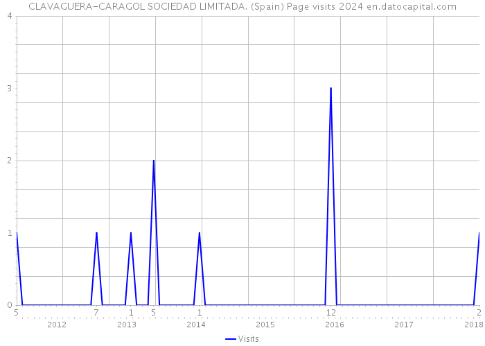 CLAVAGUERA-CARAGOL SOCIEDAD LIMITADA. (Spain) Page visits 2024 