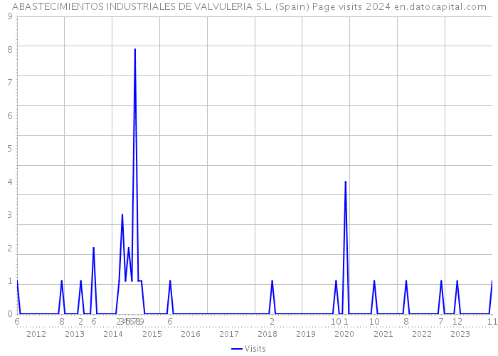ABASTECIMIENTOS INDUSTRIALES DE VALVULERIA S.L. (Spain) Page visits 2024 