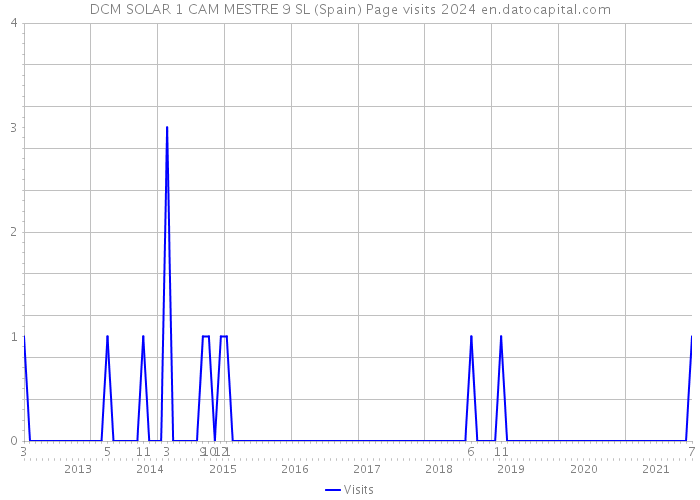 DCM SOLAR 1 CAM MESTRE 9 SL (Spain) Page visits 2024 