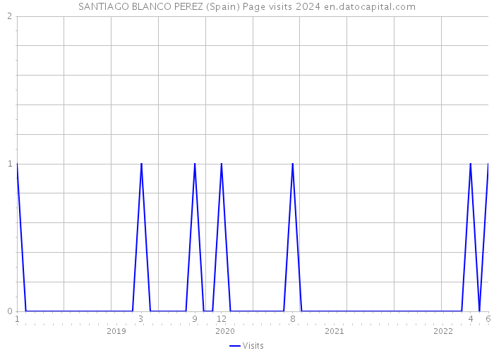 SANTIAGO BLANCO PEREZ (Spain) Page visits 2024 