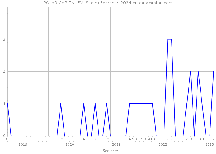 POLAR CAPITAL BV (Spain) Searches 2024 