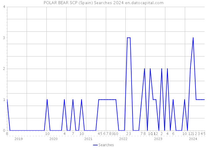 POLAR BEAR SCP (Spain) Searches 2024 