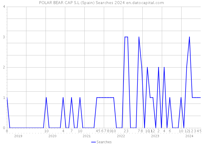 POLAR BEAR CAP S.L (Spain) Searches 2024 