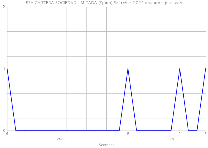 IBSA CARTERA SOCIEDAD LIMITADA (Spain) Searches 2024 