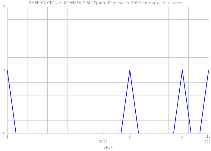 FABRICACION ALMOHADAS SL (Spain) Page visits 2024 