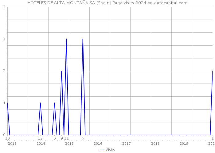 HOTELES DE ALTA MONTAÑA SA (Spain) Page visits 2024 