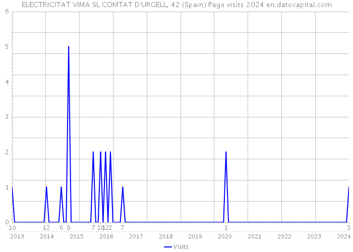 ELECTRICITAT VIMA SL COMTAT D'URGELL, 42 (Spain) Page visits 2024 