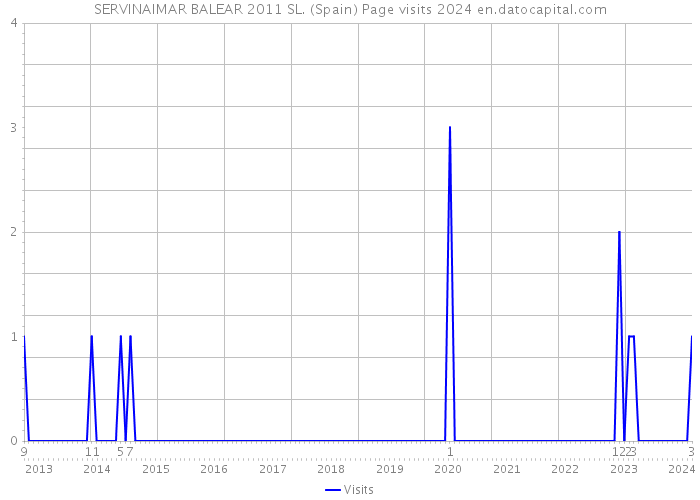 SERVINAIMAR BALEAR 2011 SL. (Spain) Page visits 2024 