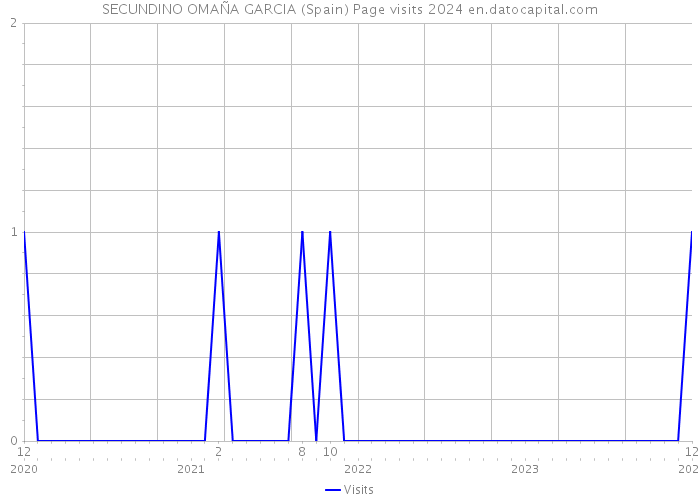 SECUNDINO OMAÑA GARCIA (Spain) Page visits 2024 