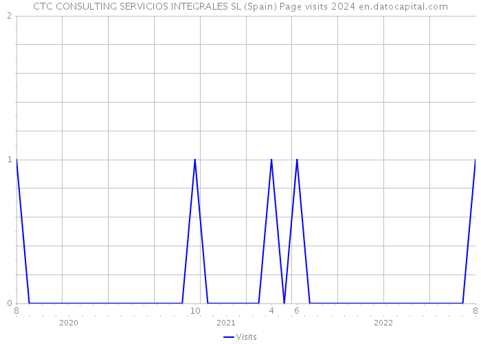 CTC CONSULTING SERVICIOS INTEGRALES SL (Spain) Page visits 2024 