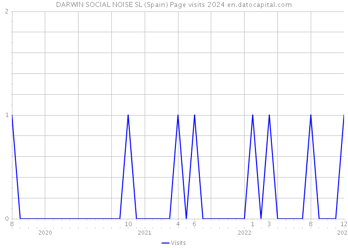 DARWIN SOCIAL NOISE SL (Spain) Page visits 2024 