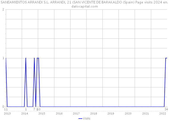 SANEAMIENTOS ARRANDI S.L. ARRANDI, 21 (SAN VICENTE DE BARAKALDO (Spain) Page visits 2024 