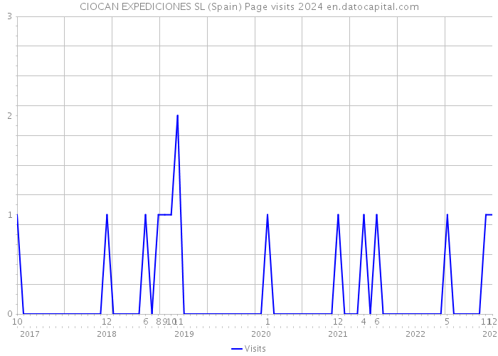 CIOCAN EXPEDICIONES SL (Spain) Page visits 2024 